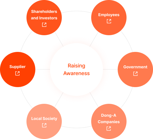 Raising Awareness - Employees, Government, Dong-A Companies, Local Society, Supplier, Shareholders and Investors