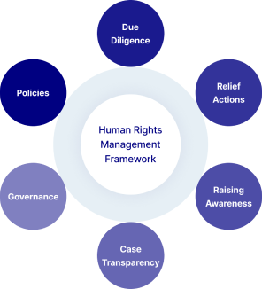 Human Rights Management Framework - Due Diligence, Relief Actions, Raising Awareness, Case Transparency, Governance, Policies