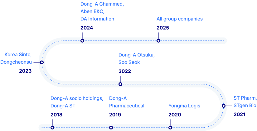 11 2018 : 동아쏘시오홀딩스, 동아ST > 2019 : 동아제약 > 2020 : 용마로지스 > 2021 : 에스티팜,  에스티젠바이오 > 2022 : 동아오츠카, 수석 > 2023 : 한국신동공업, 동천수 > 2024 : 동아참메드, 아벤종합건설, DA인포메이션 > 2025 : 전 그룹사
