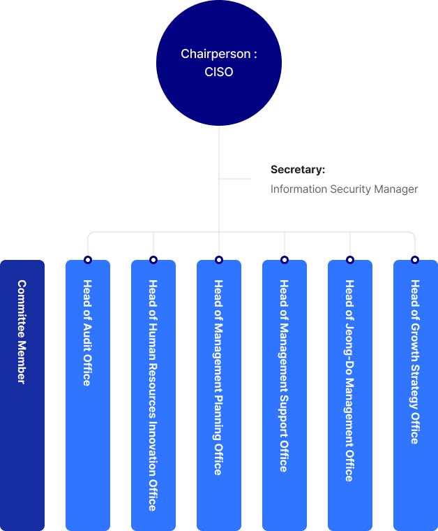 11동아쏘시오홀딩스 정보보호위원회 조직도