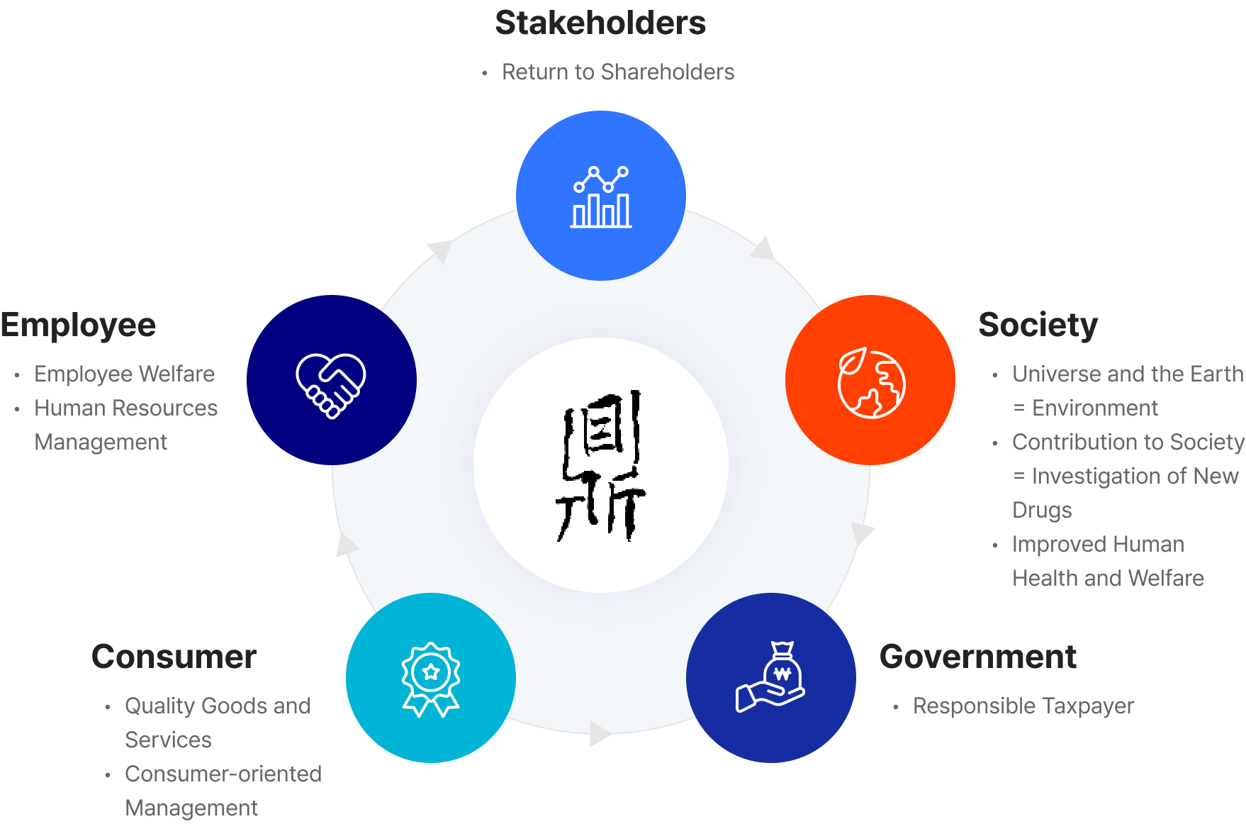 Stakeholders:Return to Shareholders. Society:Universe and the Earth = Environment, Contribution to Society = Investigation of New Drugs, Improved Human Health and Welfare. Government: Responsible Taxpayer. Consumer:Quality Goods and Services, Consumer-oriented Management. Employee:Employee Welfare, Human Resources  Management