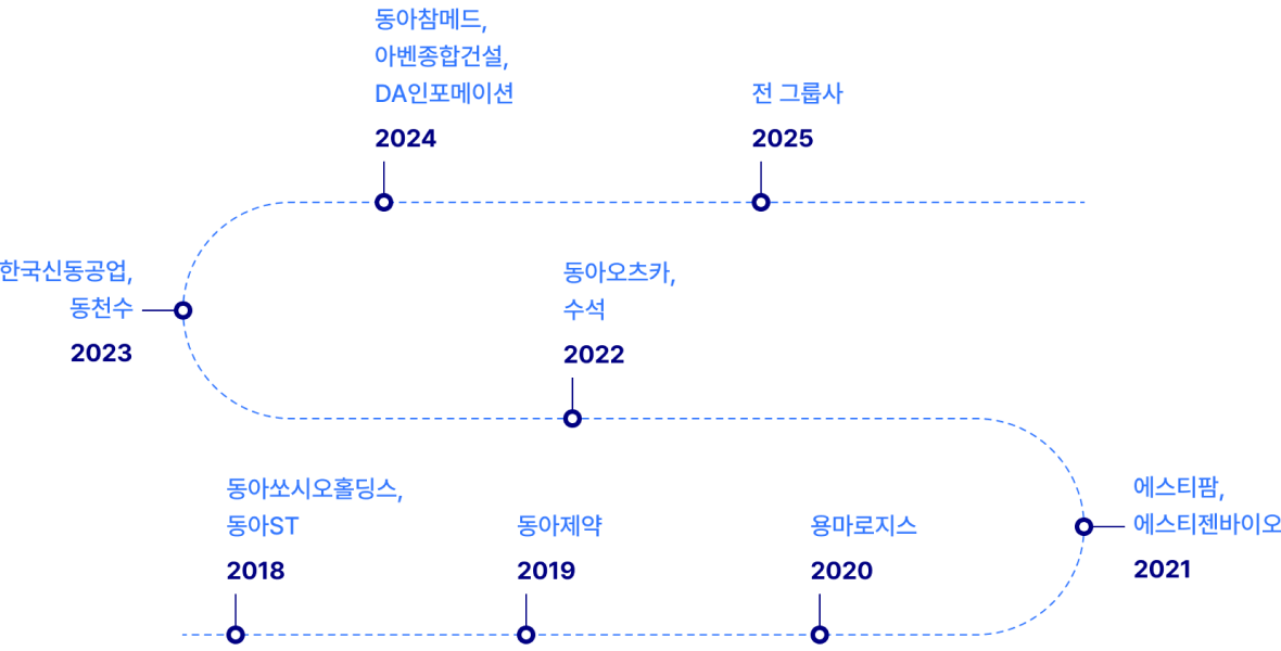 11 2018 : 동아쏘시오홀딩스, 동아ST > 2019 : 동아제약 > 2020 : 용마로지스 > 2021 : 에스티팜,  에스티젠바이오 > 2022 : 동아오츠카, 수석 > 2023 : 한국신동공업, 동천수 > 2024 : 동아참메드, 아벤종합건설, DA인포메이션 > 2025 : 전 그룹사