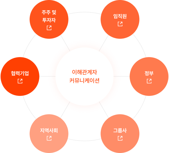동아쏘시오그룹 인권경영 프레임 워크 - 인권실사, 피해자 구제, 이해관계자 소통, 투명한 공개, 거버넌스, 정책