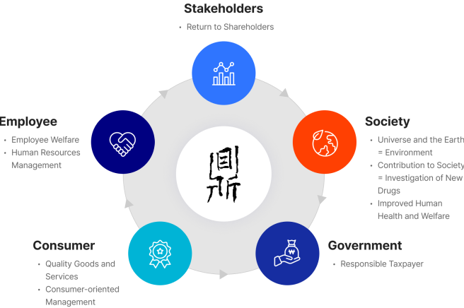 Stakeholders:Return to Shareholders. Society:Universe and the Earth = Environment, Contribution to Society = Investigation of New Drugs, Improved Human Health and Welfare. Government: Responsible Taxpayer. Consumer:Quality Goods and Services, Consumer-oriented Management. Employee:Employee Welfare, Human Resources  Management